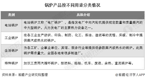 2020年中国锅炉造作行业市场近况及发展趋向分析 未来清洁高效燃煤锅炉代替进展加快