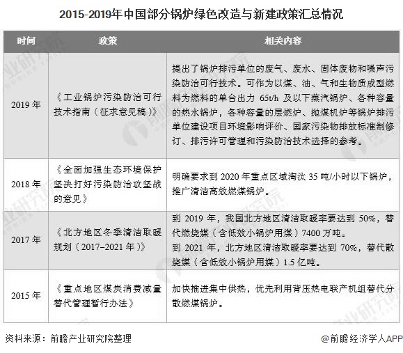 92249eb7a0587a04e19915090ebc27b3 2015-2019年中国部门锅炉绿色刷新与新建政策汇总情况