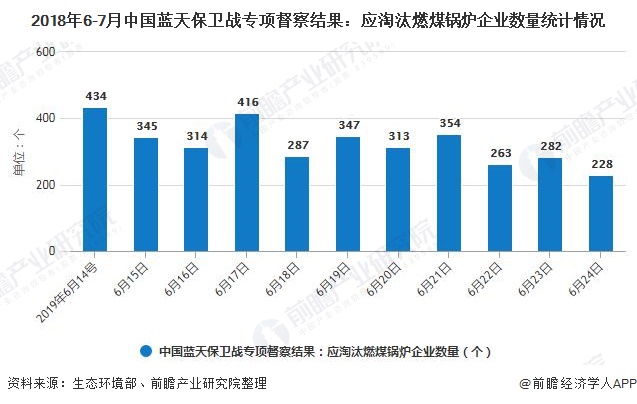 f2e8d91d32de8e8c942be022fcb10c07 2018年6-7月中国蓝天保卫战专项督察了局:应裁减燃煤锅炉企业数量统计情况