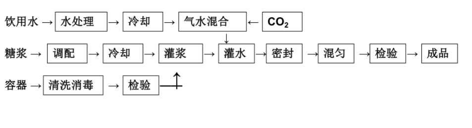 怎样在实验室条件下制作稳固可控的碳酸饮料用于产品研发与应用测试？？？ - 拉斯维加斯9888仪器装备中国有限公司
