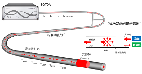漫衍式光纤传感手艺，，，，，大坝清静监测的刷新实力 - 拉斯维加斯9888仪器装备中国有限公司