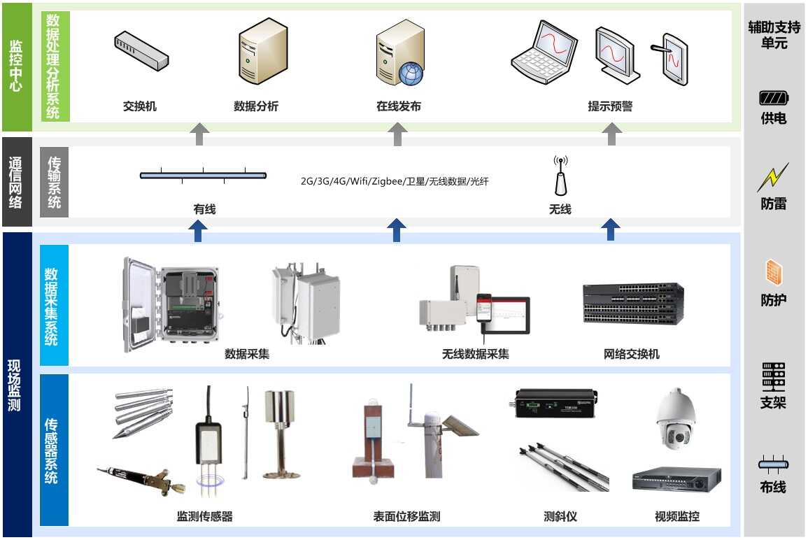 周全的滑坡灾难监测预警解决计划 - 拉斯维加斯9888仪器装备中国有限公司