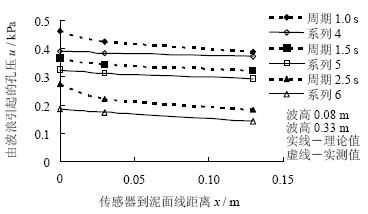 小型压力传感器在海浪作用下海床孔隙水压力实验中的应用 - 拉斯维加斯9888仪器装备中国有限公司