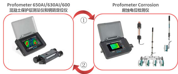 Profometer钢筋评估和锈蚀剖析一体化解决计划 - 拉斯维加斯9888仪器装备中国有限公司