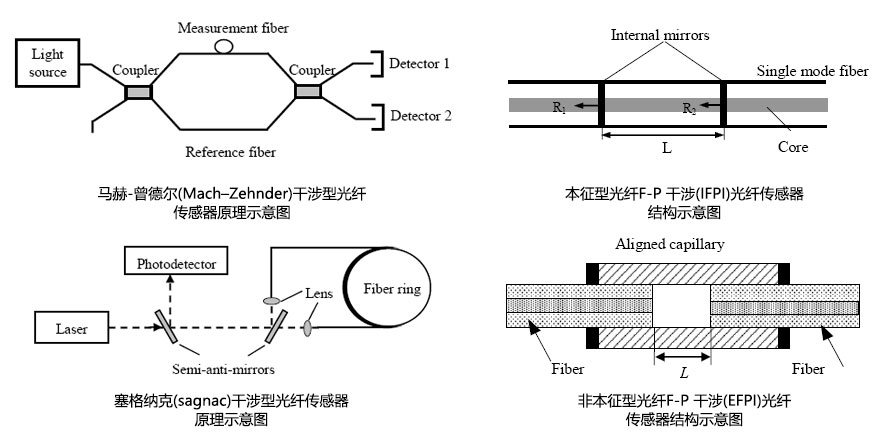 光纤传感器知识一览 - 拉斯维加斯9888仪器装备中国有限公司