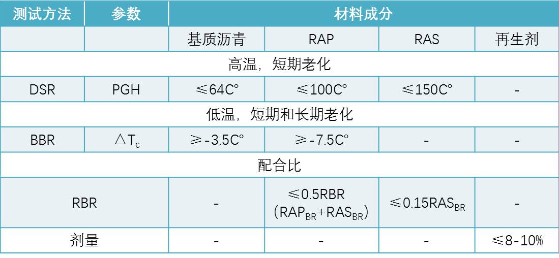 高掺量RAP再生路面质料性能评价要领和装备 - 拉斯维加斯9888仪器装备中国有限公司