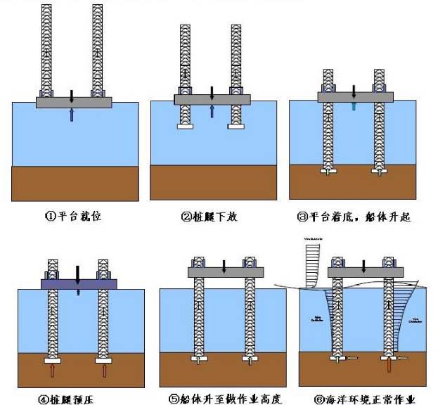 怎样解决自升式钻井平台桩腿清静问题 - 拉斯维加斯9888仪器装备中国有限公司