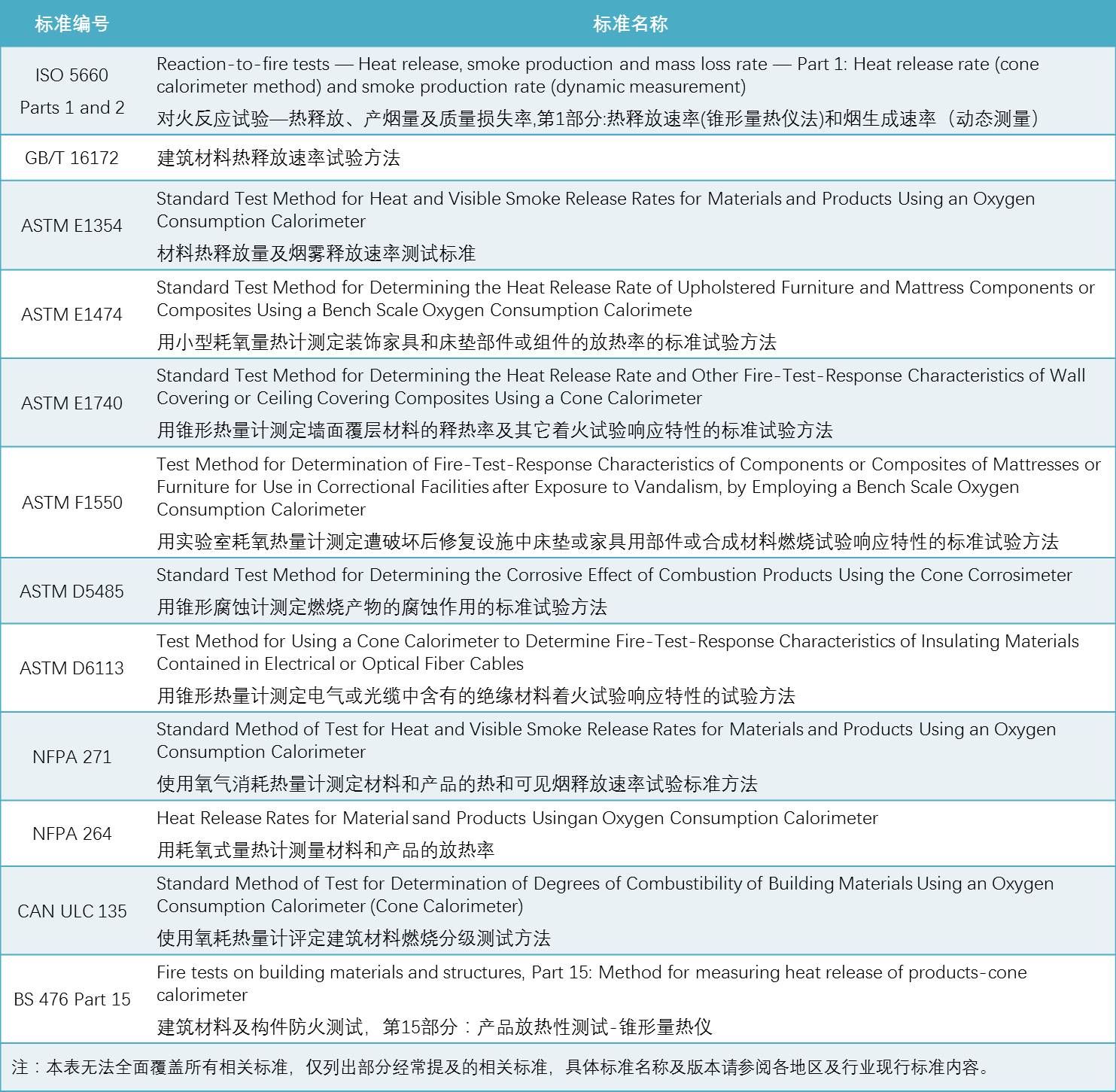 实验室阻燃性能试验的生长偏向 - 拉斯维加斯9888仪器装备中国有限公司