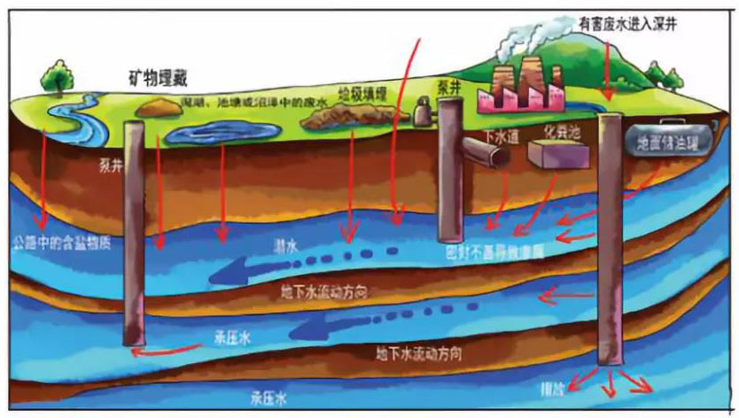 科学建设地下水流和运移模子 - 拉斯维加斯9888仪器装备中国有限公司