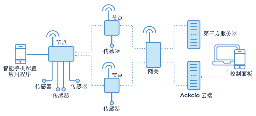 ACKCIO BEAM岩土工程和结构工程传感器的实时无线监测计划 - 拉斯维加斯9888仪器装备中国有限公司