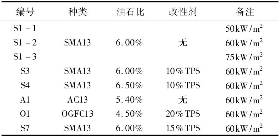FTT阻燃试验装备沥青及沥青路面燃烧性能研究 - 拉斯维加斯9888仪器装备中国有限公司