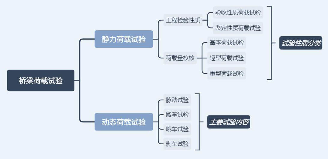  评定桥梁承载力：桥梁荷载试验要领 - 拉斯维加斯9888仪器装备中国有限公司