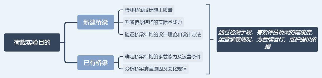  评定桥梁承载力：桥梁荷载试验要领 - 拉斯维加斯9888仪器装备中国有限公司
