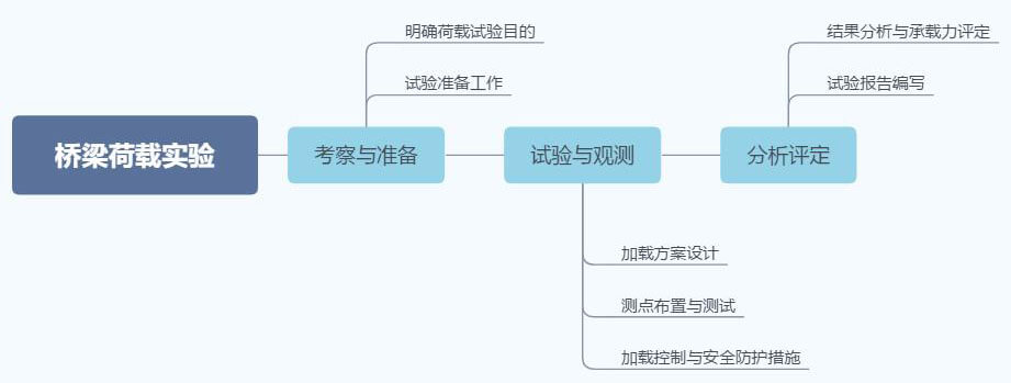  评定桥梁承载力：桥梁荷载试验要领 - 拉斯维加斯9888仪器装备中国有限公司
