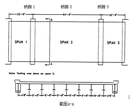 中小跨径桥梁的有用野外试验与荷载检定 - 拉斯维加斯9888仪器装备中国有限公司