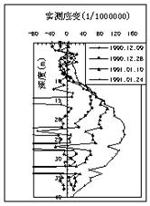 湿陷性黄土地区单桩负摩阻力监测 - 拉斯维加斯9888仪器装备中国有限公司
