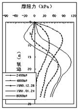 湿陷性黄土地区单桩负摩阻力监测 - 拉斯维加斯9888仪器装备中国有限公司
