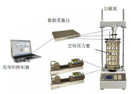 GDS三轴试验手艺与要领第一部分 - 拉斯维加斯9888仪器装备中国有限公司
